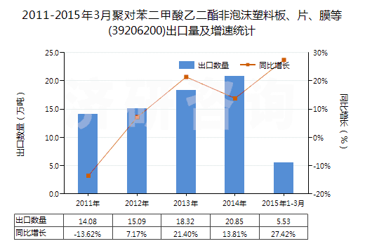 2011-2015年3月聚對苯二甲酸乙二酯非泡沫塑料板、片、膜等(39206200)出口量及增速統(tǒng)計